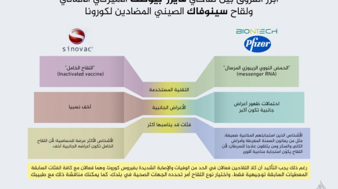 أيهما أفضل لقاح فايزر-بيونتك الأميركي الألماني أم سينوفاك الصيني؟