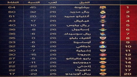 برشلونة في صدارة الليغا بفارق 4 نقاط،على غريمه التقليدي، ريال مدريد